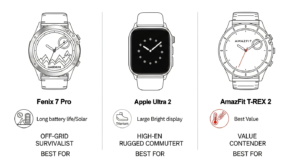 A side-by-side comparison of three distinct watch profiles (Garmin Fenix 7 Pro, Apple Watch Ultra 2, Amazfit T-Rex 2) with icons highlighting their unique best features (e.g., Solar/Maps, Titanium/Display, Long Battery/Value).
