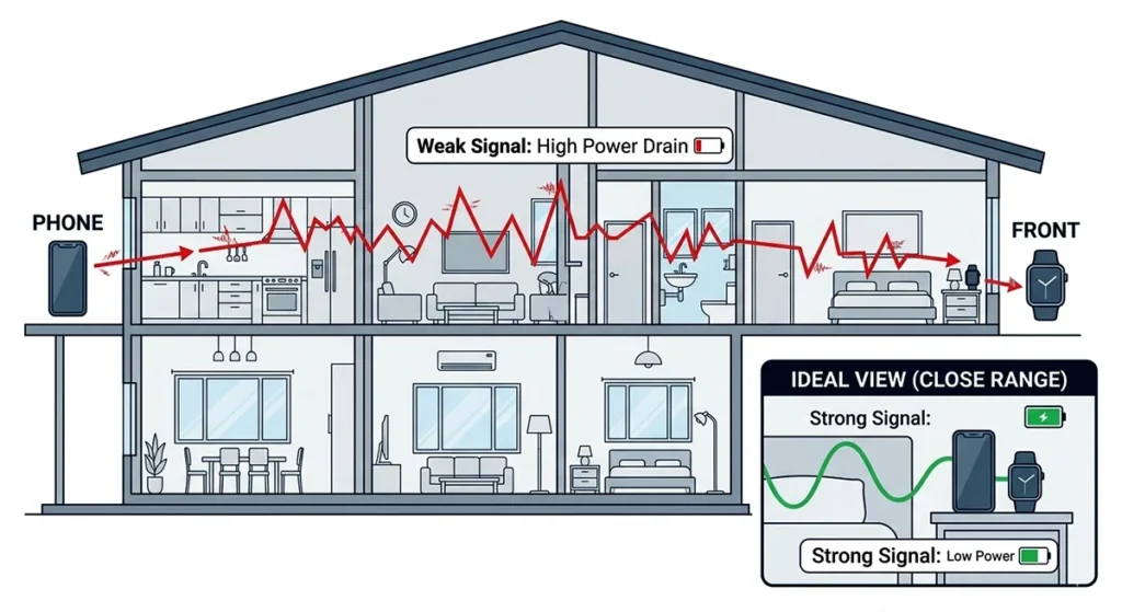A diagram showing how distance between a phone and a smartwatch increases battery drain due to boosted signal power. CLOSE PROXIMITY = BETTER BATTERY
