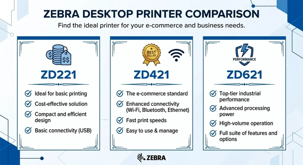 Comparison chart of Zebra ZD221, ZD421, and ZD621 features.