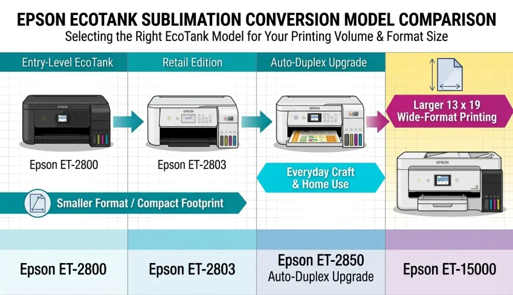 Epson EcoTank sublimation printer model comparison ET-2800 ET-2803 ET-2850 ET-15000
